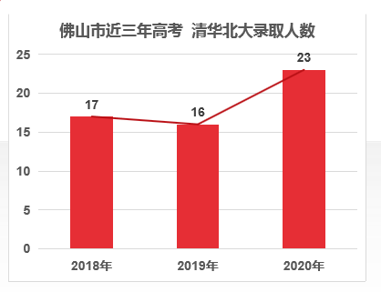 佛山2020年高考成绩_2020年佛山公办高中梯队排名