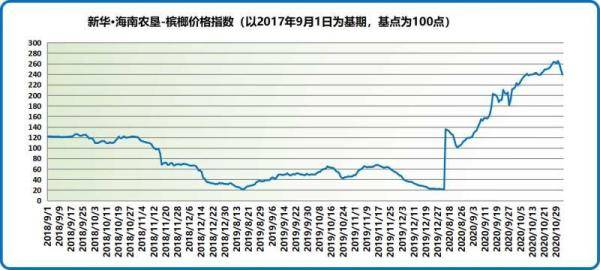 收购|新华指数|海南槟榔生果收购节奏略有放缓 收购价格高位震荡回落