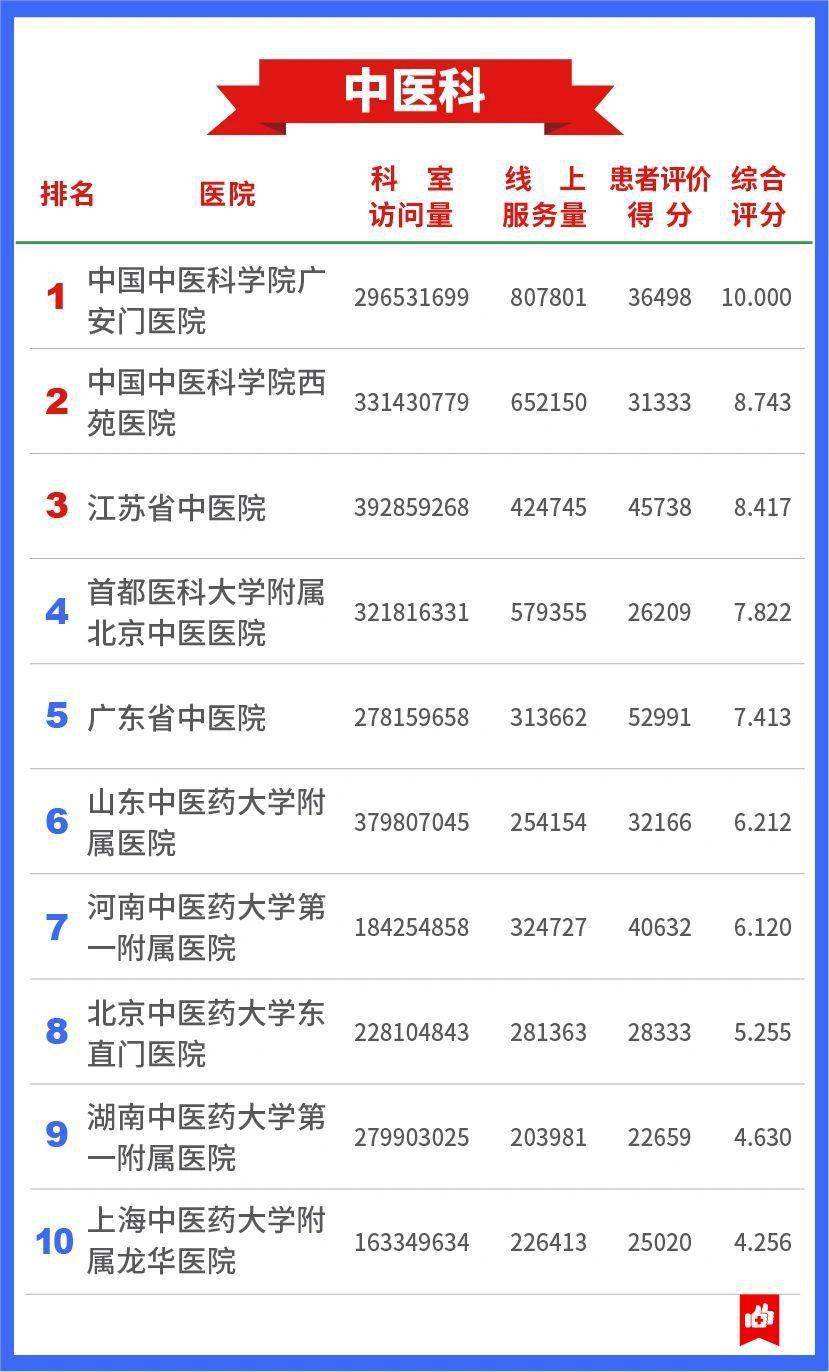 权威|发展互联网医疗，中国医院哪家强？这份权威榜单告诉你