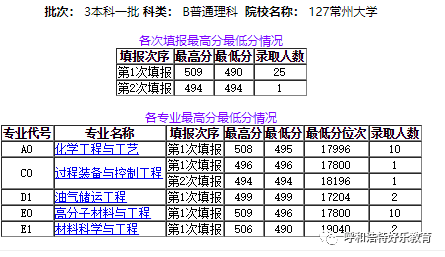 2020年常州大学本科_每日一校2020年常州大学各批次录取人数与分数线统
