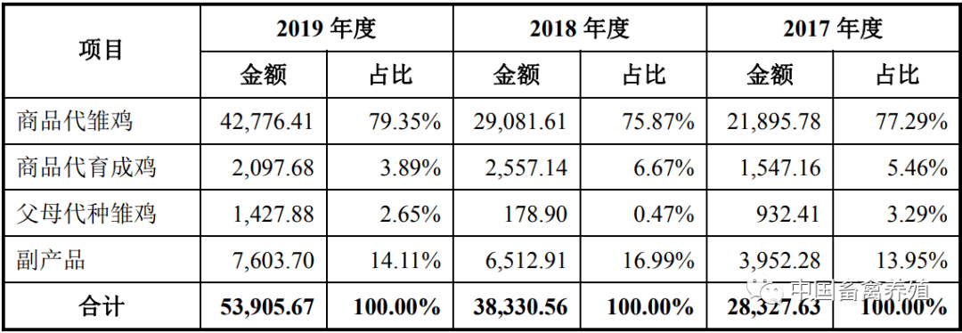 晓鸣农牧三年累计负债达2亿 正大集团三重身份