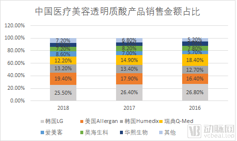 瑞达|玻尿酸：医美中的茅台，一门百亿级的颜值生意