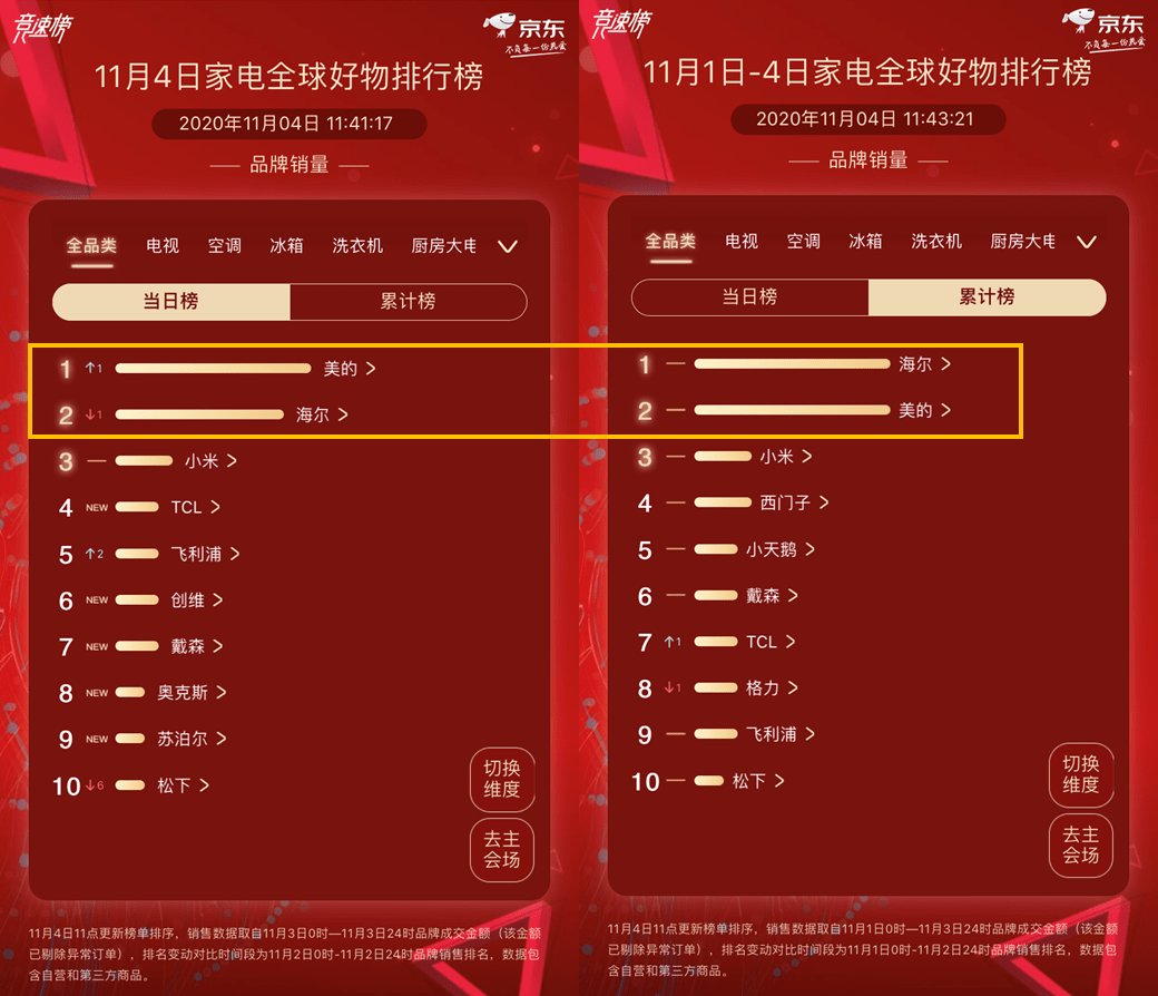 海尔|京东11.11第4日：美的超越海尔拿下总榜第一