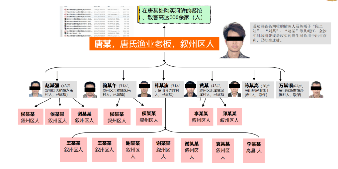 宜宾警方打掉4个犯罪团伙,抓了43人!_唐某