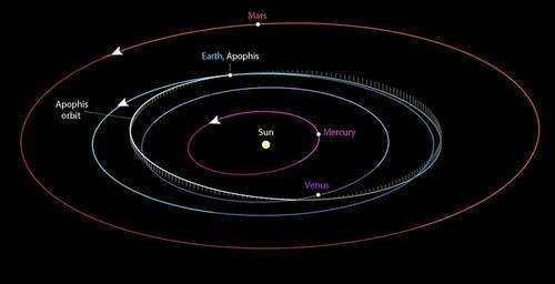 近地小行星阿波菲斯运行轨道(白色)在内太阳系示意图.nasa供图