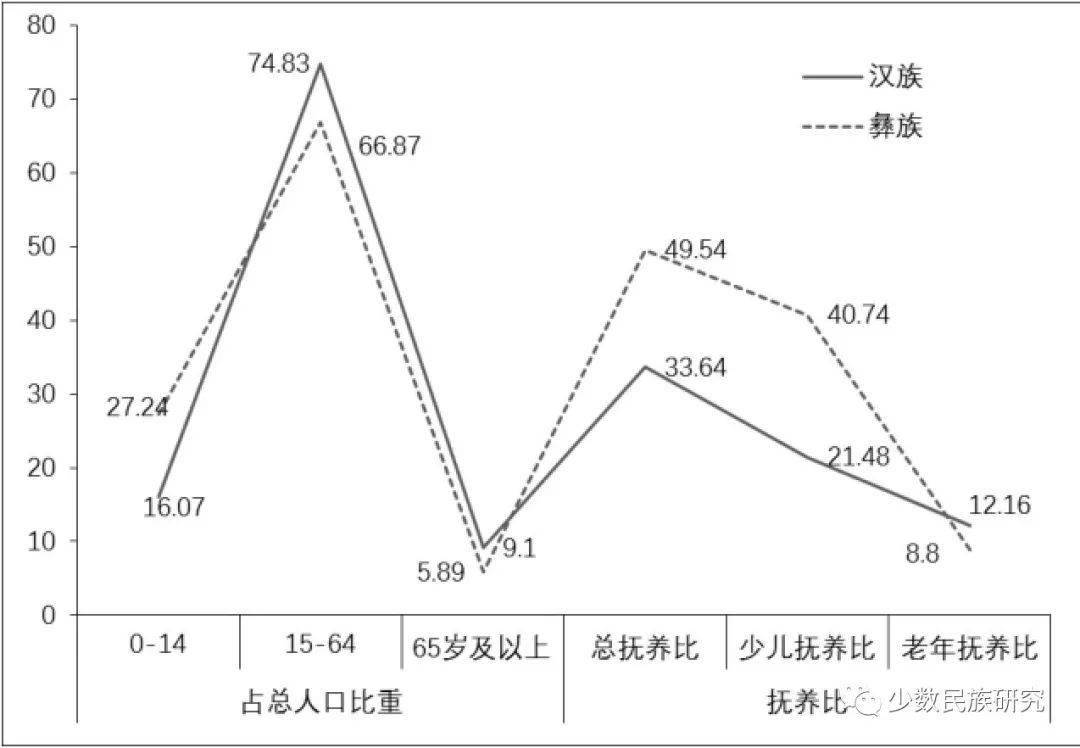 彝族人口_我国西南地区彝族人口空间分布研究