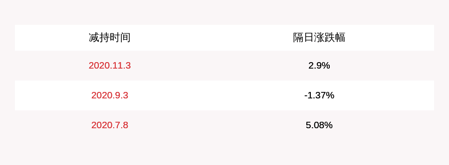 体育|金陵体育：董事长李春荣和副董事长李剑峰合计违规减持51万股