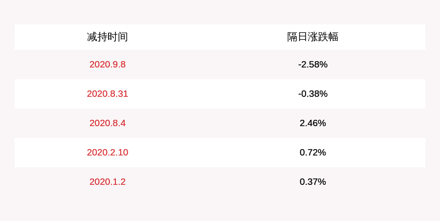 蚂蚁|集智股份：公司高管俞金球减持计划完成，共减持4.70万股