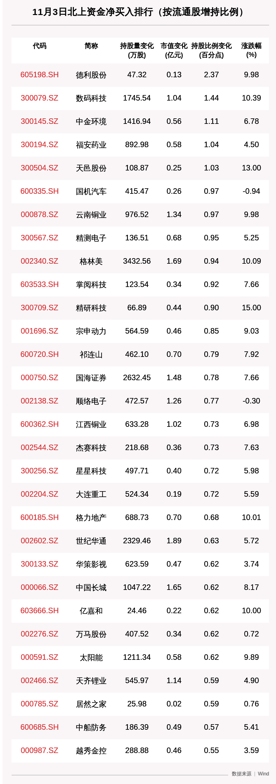 资金|北向资金动向曝光：11月3日这30只个股被猛烈扫货（附名单）
