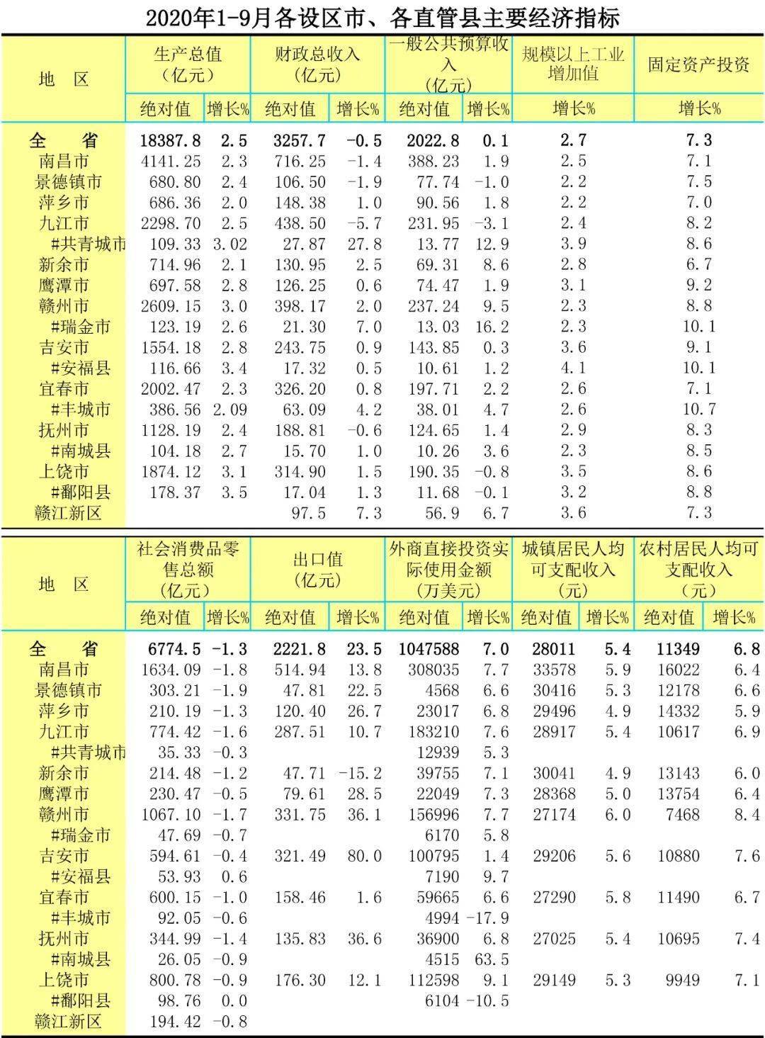 江西2020年1-9季度各市gdp_江西一不小心就玩大了,又有大动作袭来 还牵连福建 一分钟看江西