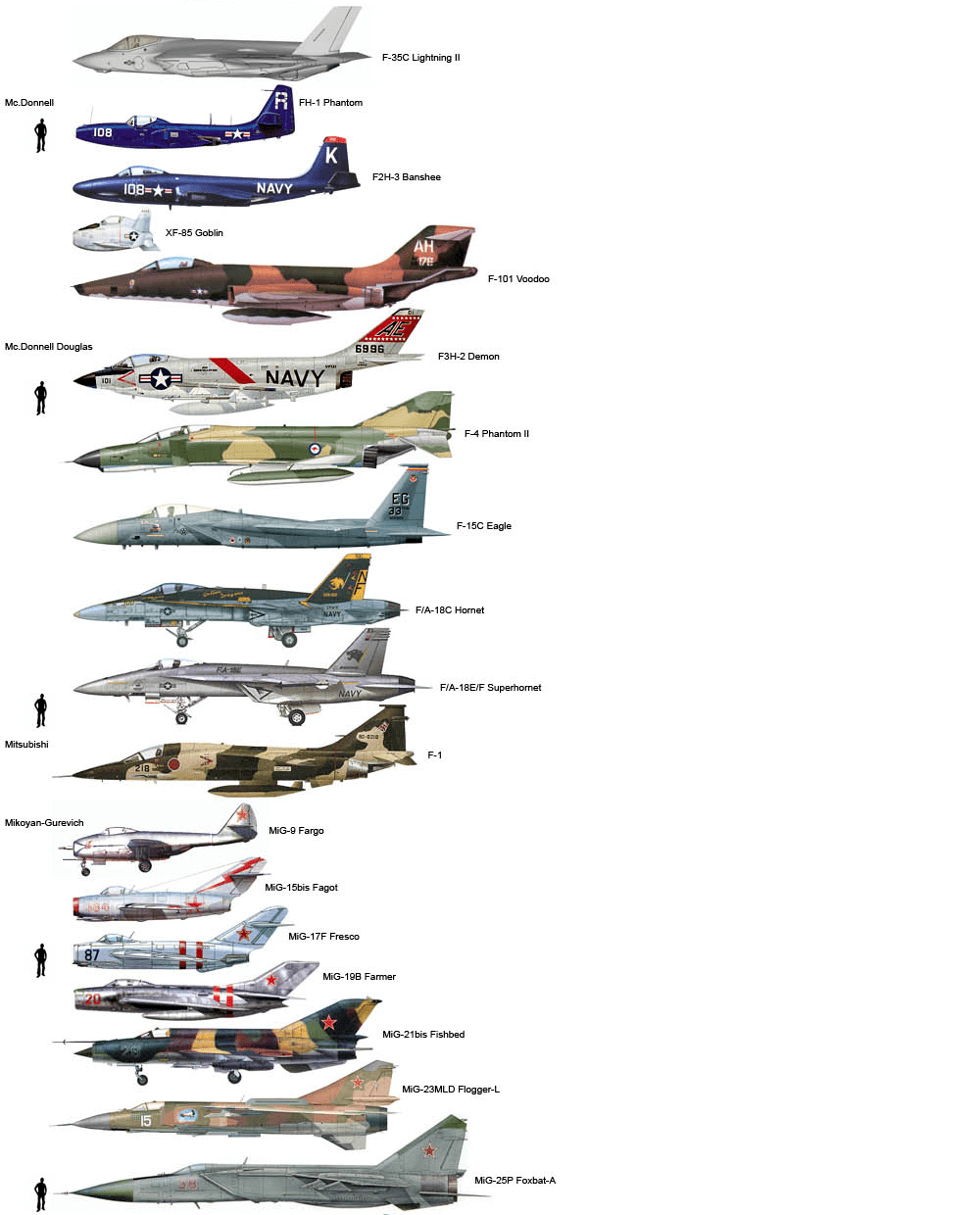 战斗机机身长度对比图,可以看到f-4和f-15都很长,但是都没有米格