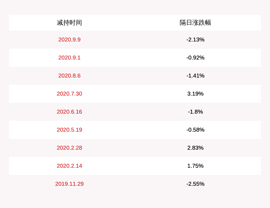 股东|注意！正海生物：控股股东、实际控制人秘波海减持359万股，减持计划时间已过半