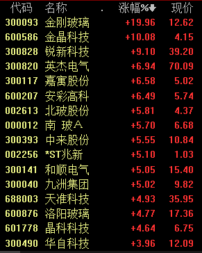 后市|光伏玻璃产能告急，六大巨头联合发声，后市布局三条主线