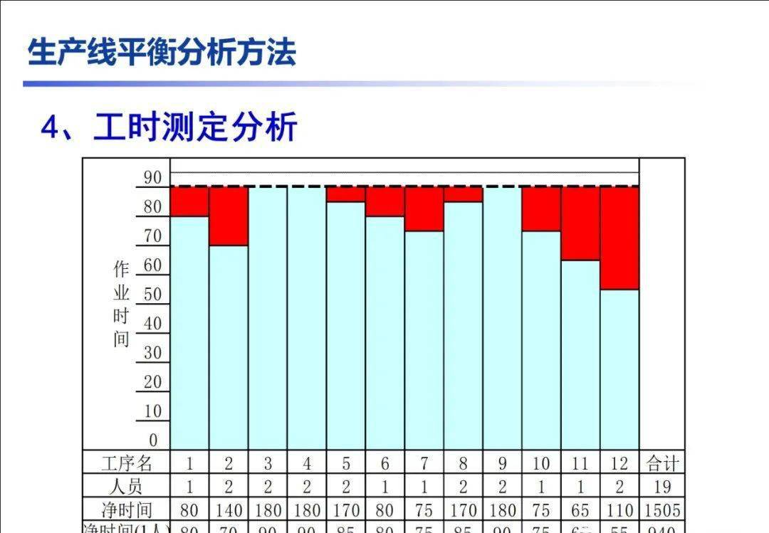 pptlob生产线平衡分析改善案例赶快收了吧