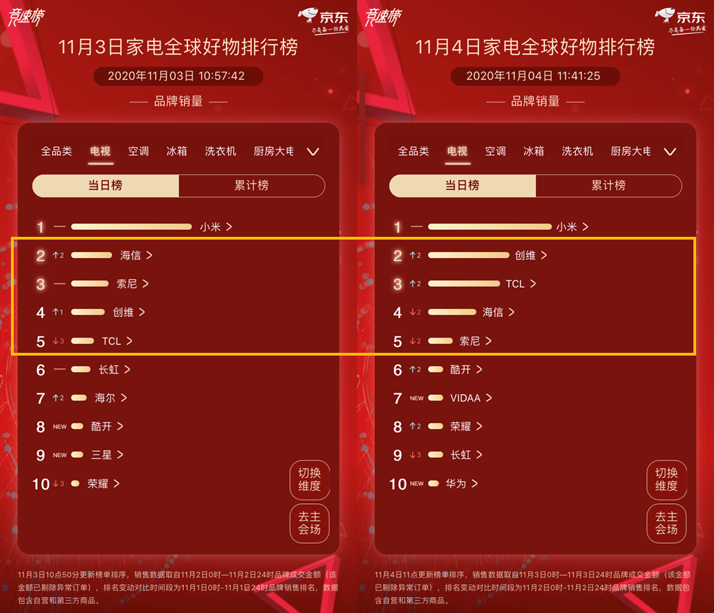 海尔|京东11.11第4日：美的超越海尔拿下总榜第一