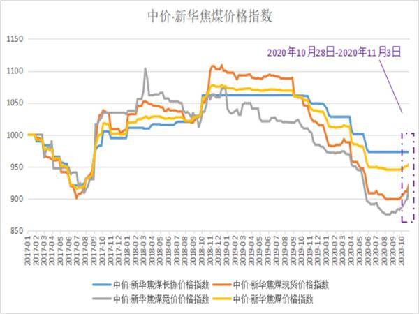 中价|新华指数|中价·新华焦煤价格指数整体上行 预计后期延续强势