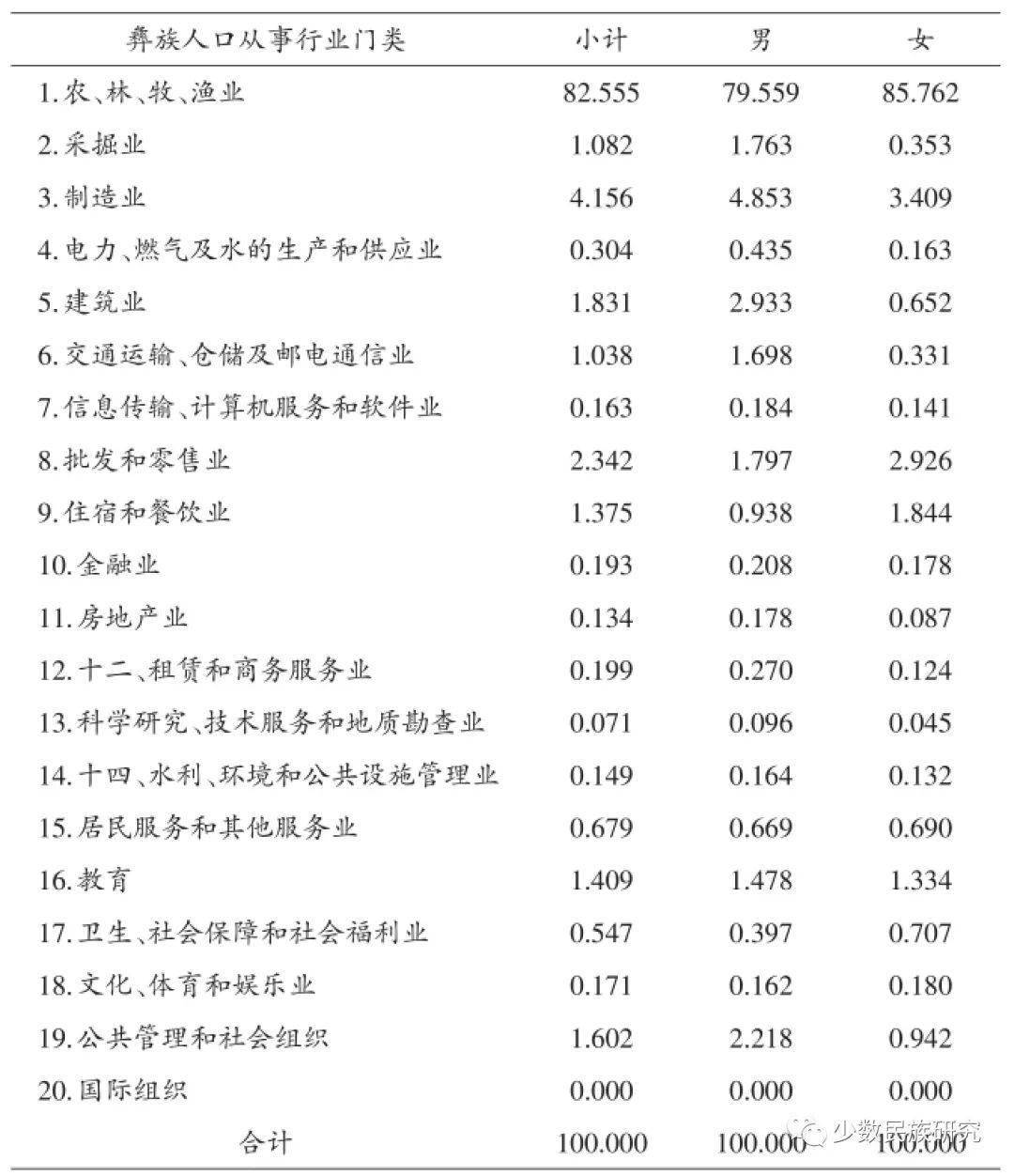 彝族多少人口_我国西南地区彝族人口空间分布研究