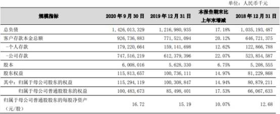 规模|宁波银行前三季存贷款规模稳健增长 持续推进普惠金融