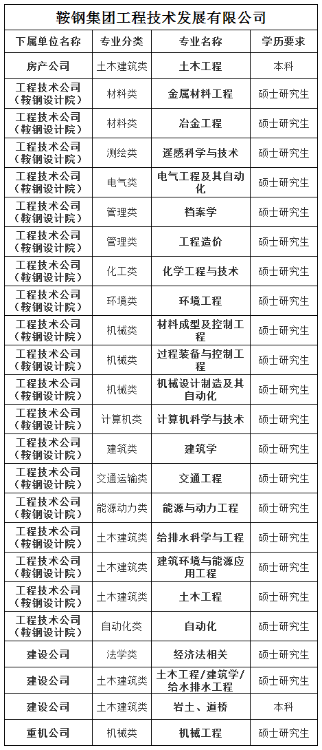 鞍钢招聘信息_鞍钢集团2021年校园招聘 同时面向2020届