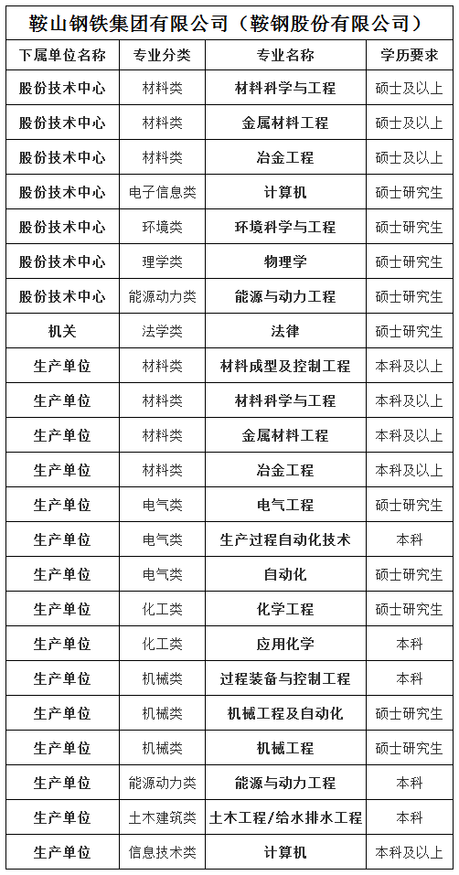 鞍钢招聘信息_鞍钢集团2021年校园招聘 同时面向2020届