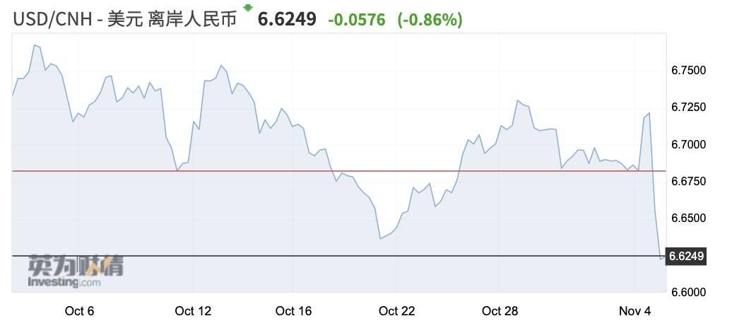 市场|升值未停的人民币飙涨，富时A50创近4个月新高