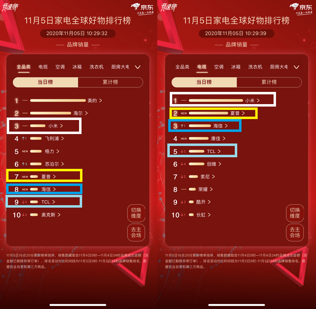 海尔|11.11京东家电赛程近半，美的海尔双雄全品牌全品类竞争激烈