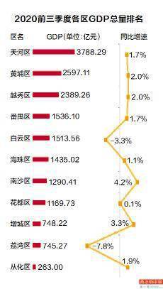 南沙gdp_别盯着南沙增速第一了,增城GDP竟然超过荔湾!增速还第二!