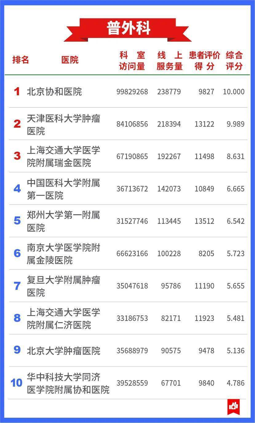 互联网|河南3家医院上榜! 2020中国医院互联网影响力排行榜发布