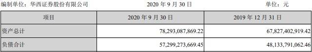 损失|华西证券前三季度净利15亿元 支付给职工现金12亿元