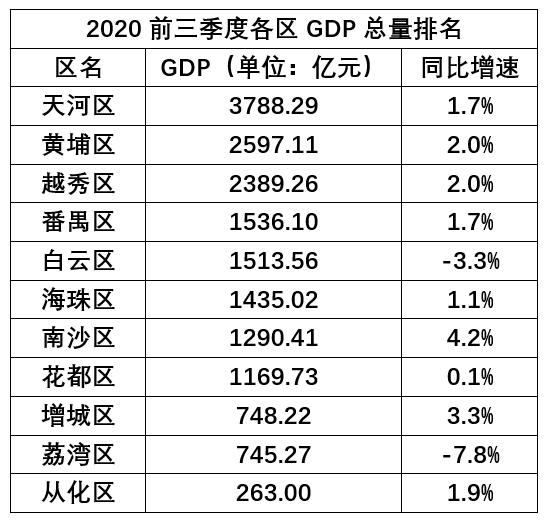 2020天河GDP_2020上半年广州各区GDP出炉越秀、天河、南沙增速“扭负为正”