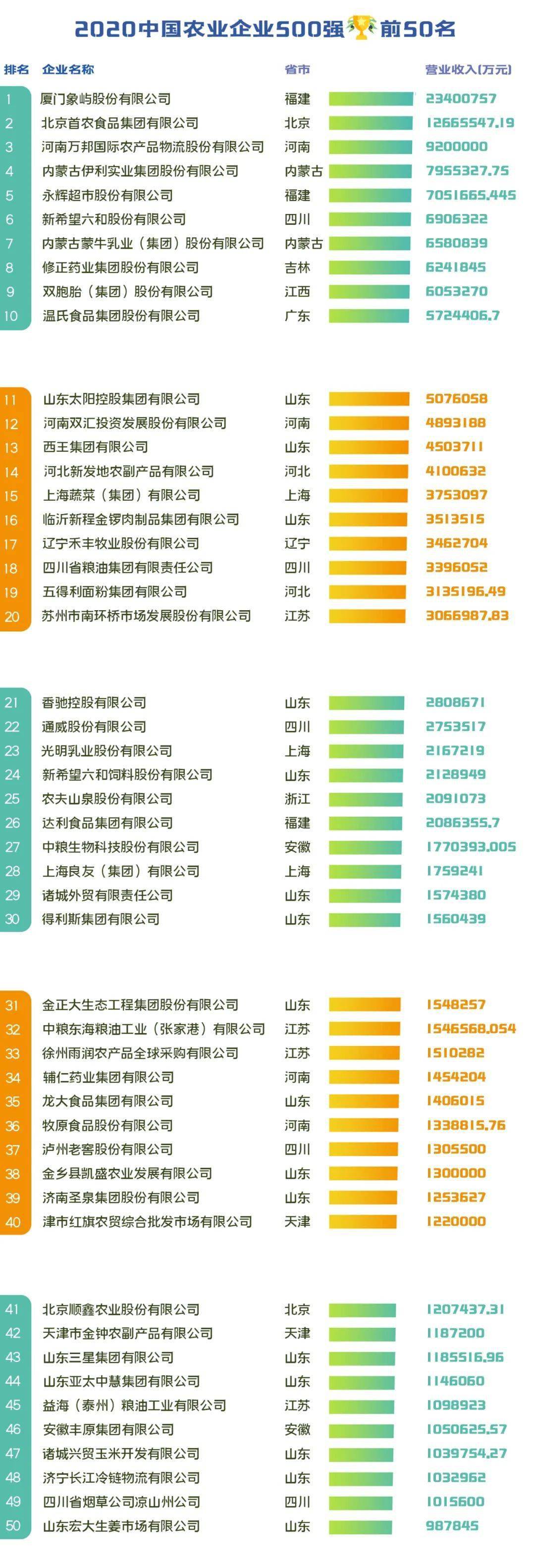 2020中国农业排名_史丹利再现企业实力,入选“2020中国农业企业500强”(2)