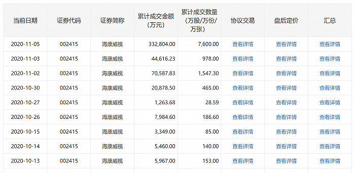 龚虹嘉|4500亿海康威视现逾33亿大宗交易，浙江东方套现3.18亿