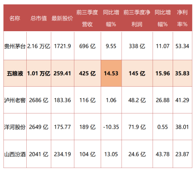 业绩|白酒板块强势拉升，五粮液成深市首只万亿股，业绩增速超茅台