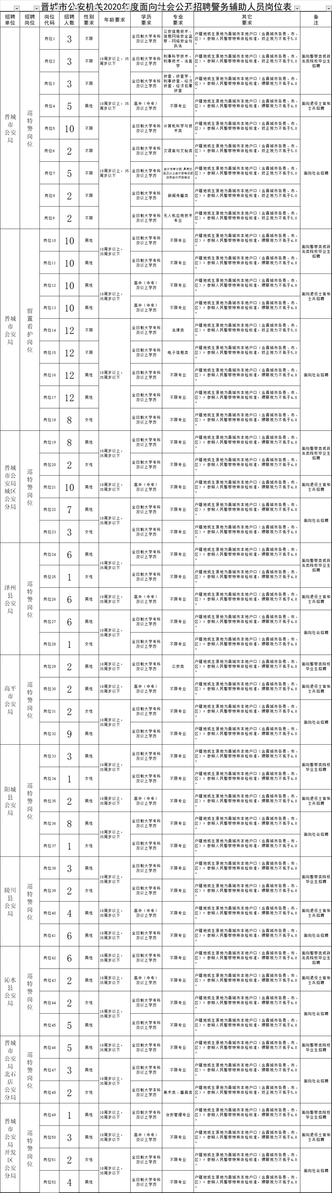 晋城市2020年各中学_刚刚!晋城2020年普通高中预录取分数线公布!