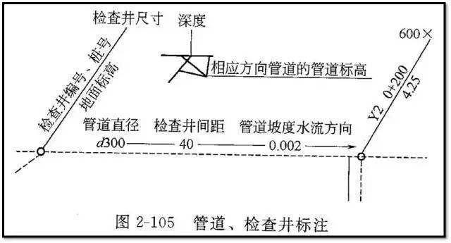 老师傅带你看懂市政管道工程图