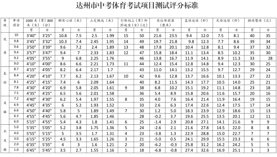 体前屈,选考项目满分均为10分,目最终得分=考生按照《达州市中考体育