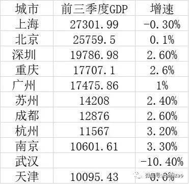 1900年中國城市GDP十強_上半年GDP十強城市基本落定 重慶超越廣州晉升到第四位