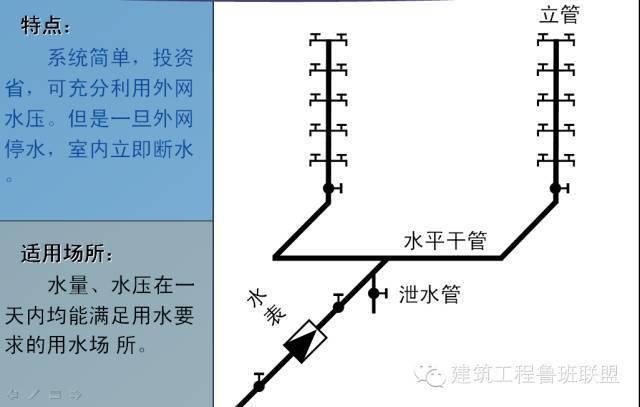 设水箱给水方式二,室内排水系统室内排水系统的3种方式:建筑内部污