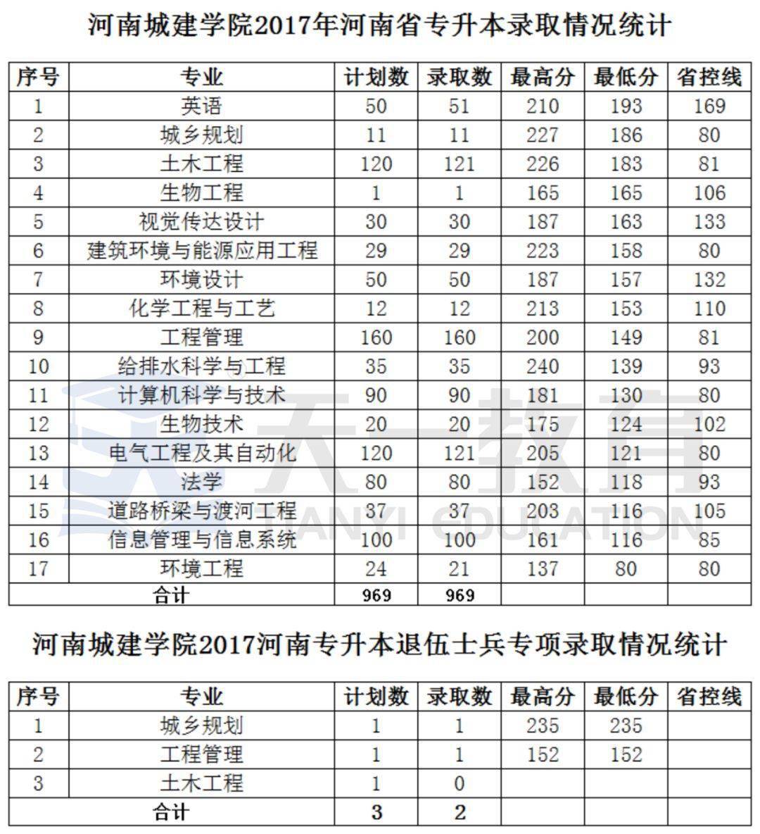 2020河南省大学录取_四年录取数据统计告诉考生,考入河南工业大学要多