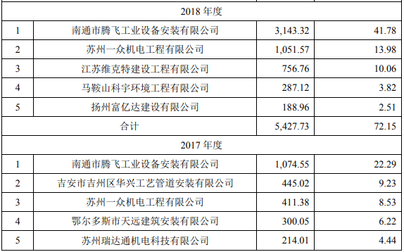 盛剑环境业绩下滑压力大 多项数据违背正常财务逻辑(图4)