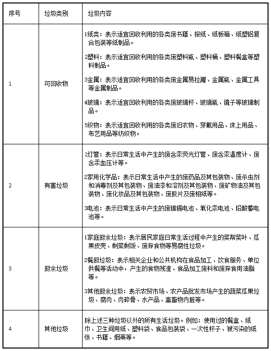 黑龙江省城镇生活垃圾分类标准解读来了