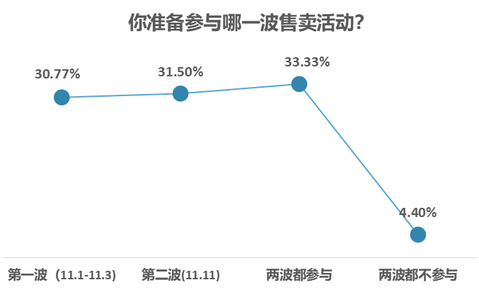 消费|疫情刺激消费意愿，超六成受访者趁双十一便宜囤货备用
