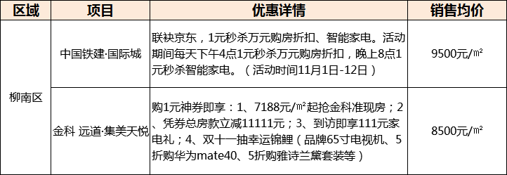 柳州楼市双十一购房优惠大盘点,1元可抵万元房款
