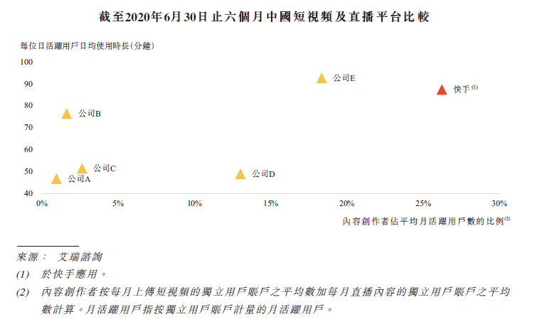 快手|抢先抖音IPO，快手“不得不快”