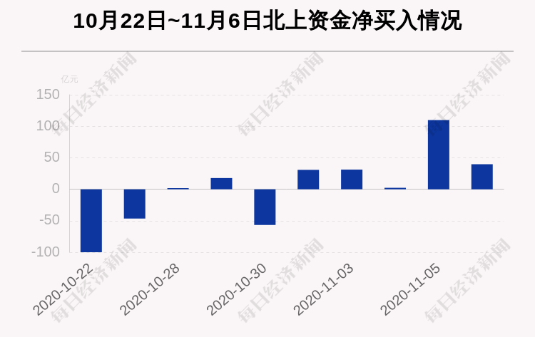 净流入|最新出炉！11月6日沪深股通净流入39.81亿，格力电器净买入12.19亿元，顺丰控股净卖出3.5亿元