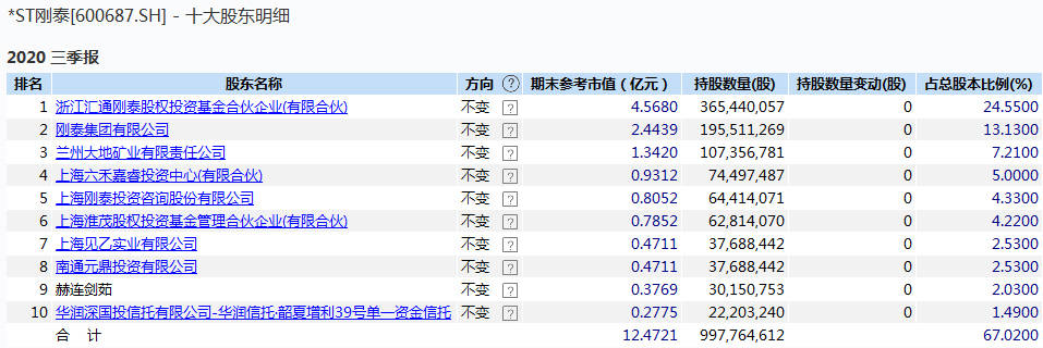 利息|*ST刚泰：因资金困难，17刚股01暂时无法按期兑付利息