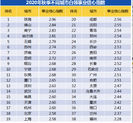 工作|深圳事业信心指数排名上升，秋季七成多白领想跳槽，多为薪酬