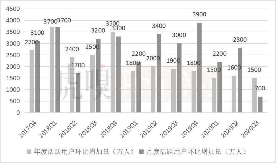 阿里为何增收不增利？