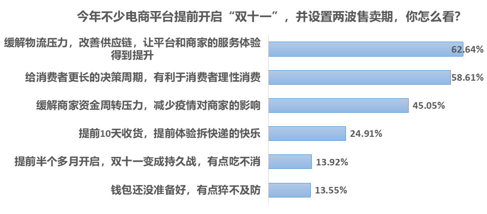 消费|疫情刺激消费意愿，超六成受访者趁双十一便宜囤货备用