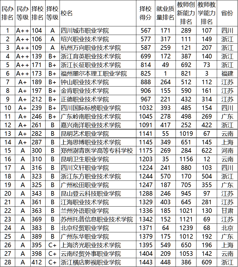 (温馨提示:双击表格可以查看高清排名)